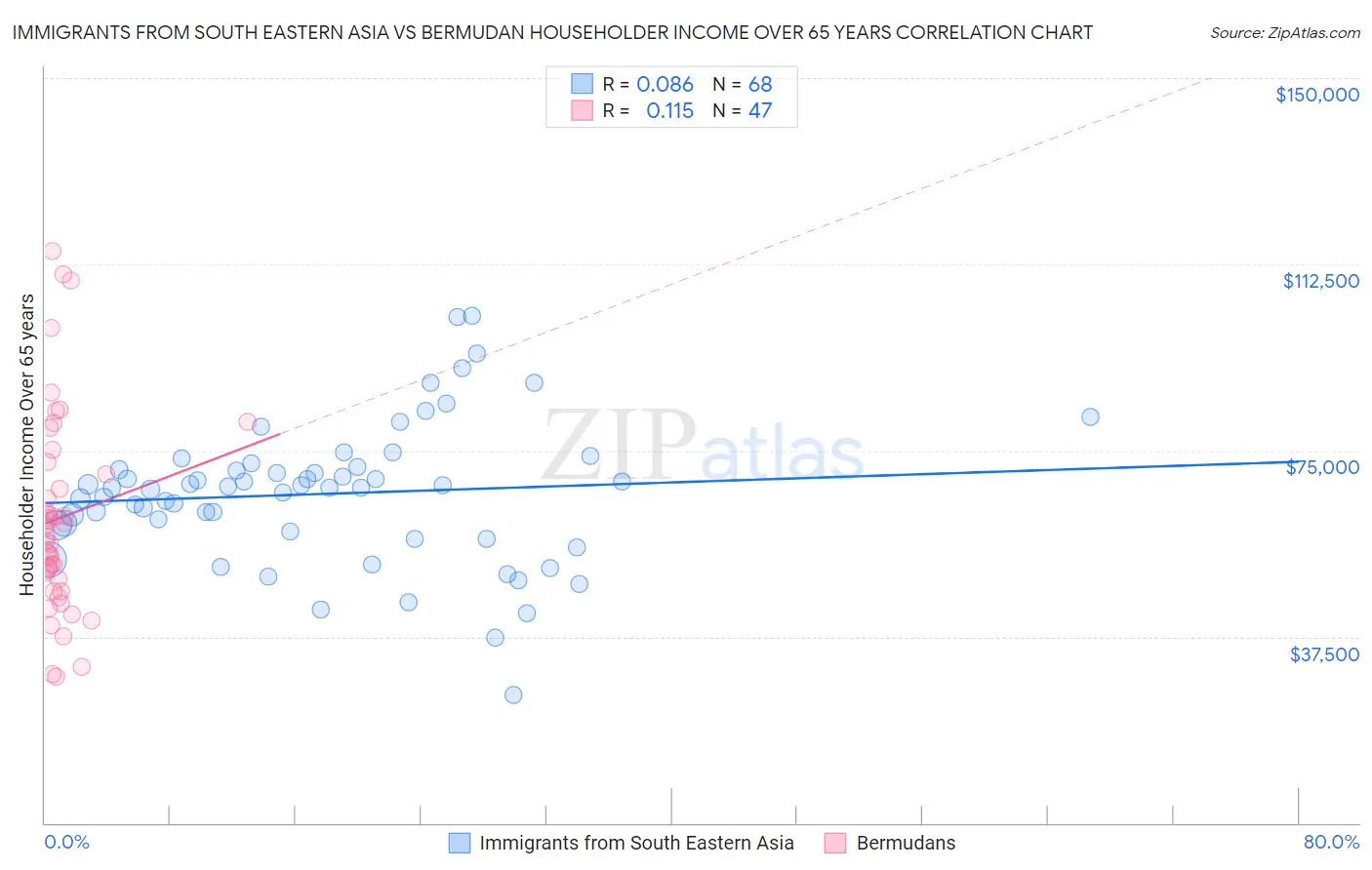 Immigrants from South Eastern Asia vs Bermudan Householder Income Over 65 years