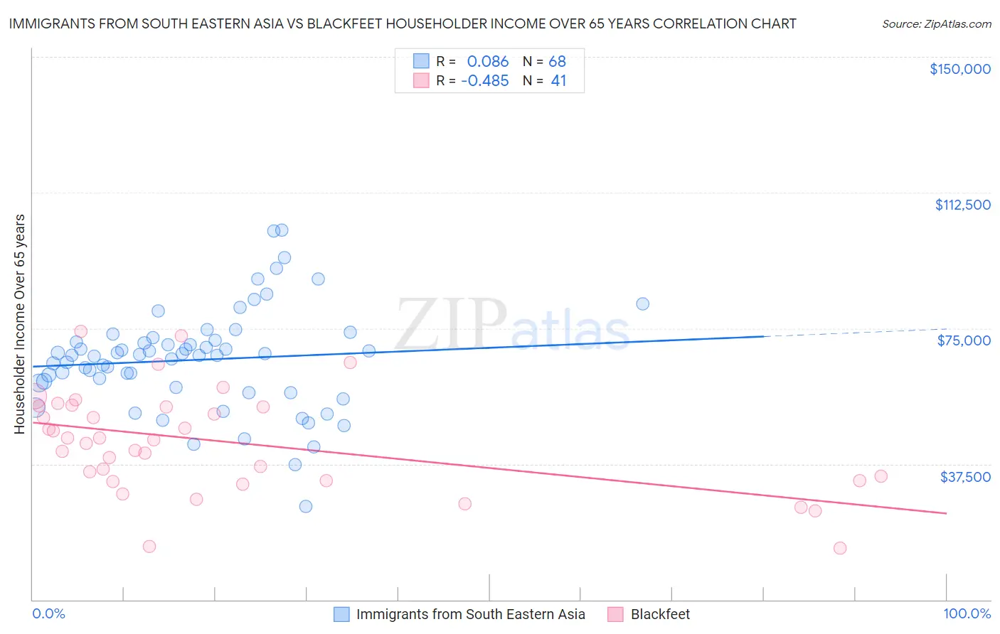 Immigrants from South Eastern Asia vs Blackfeet Householder Income Over 65 years