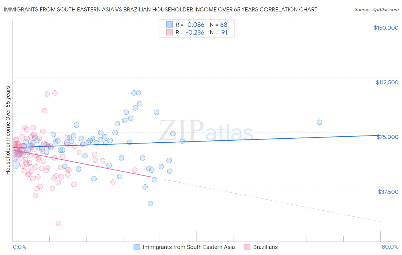 Immigrants from South Eastern Asia vs Brazilian Householder Income Over 65 years