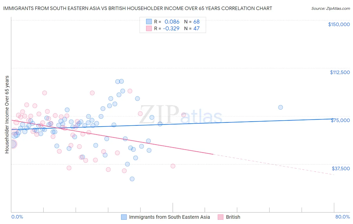 Immigrants from South Eastern Asia vs British Householder Income Over 65 years