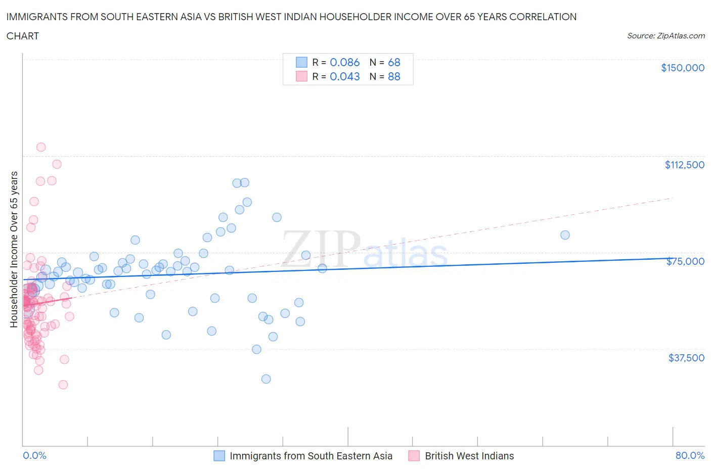 Immigrants from South Eastern Asia vs British West Indian Householder Income Over 65 years