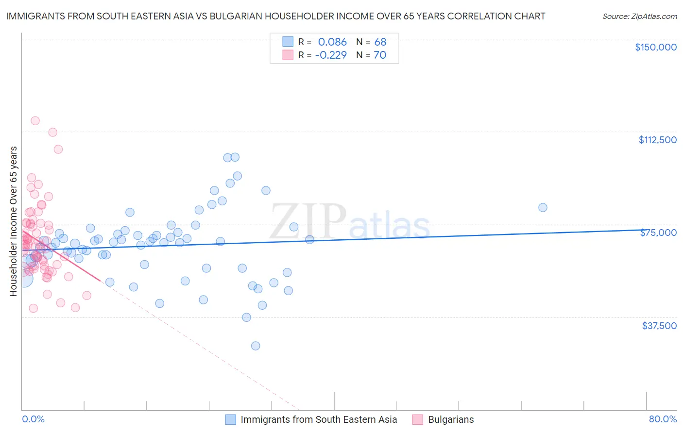 Immigrants from South Eastern Asia vs Bulgarian Householder Income Over 65 years