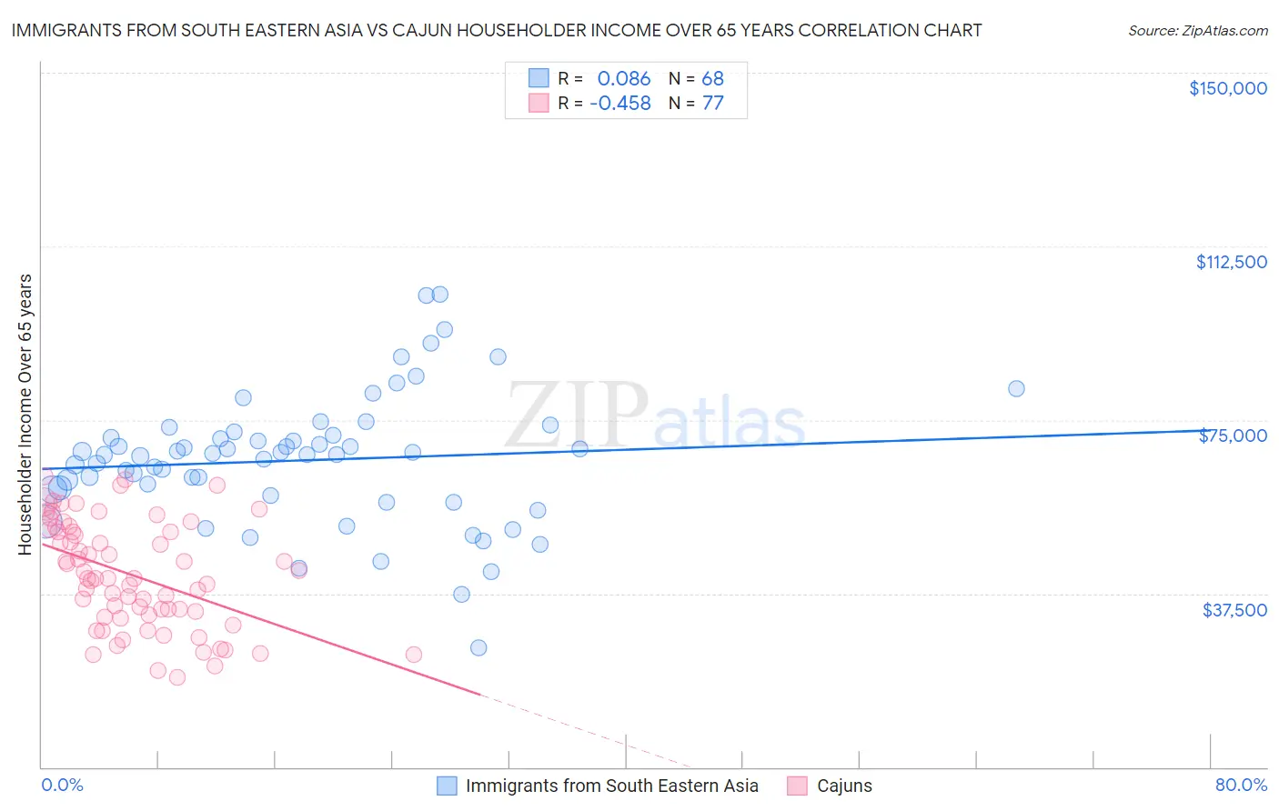 Immigrants from South Eastern Asia vs Cajun Householder Income Over 65 years