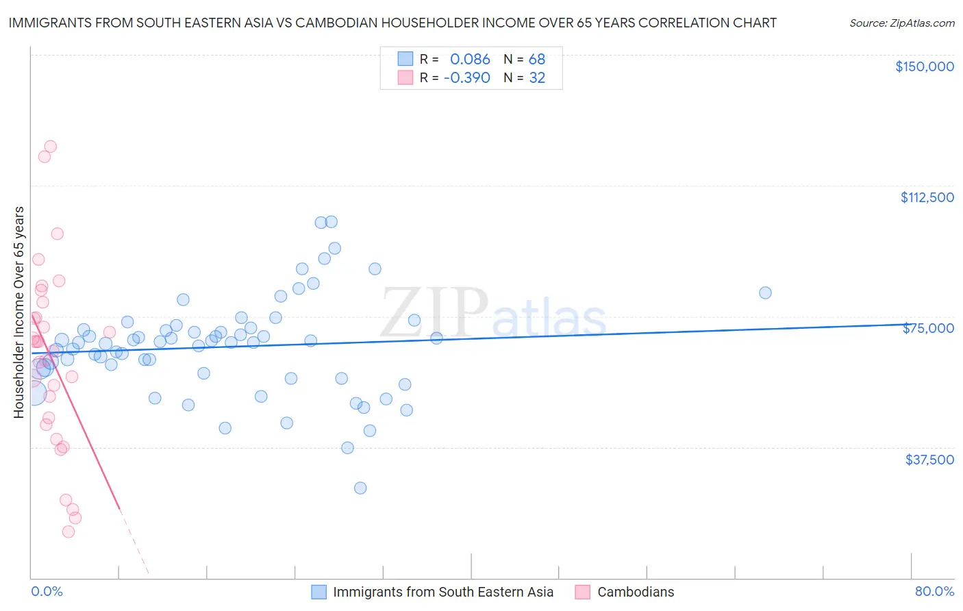 Immigrants from South Eastern Asia vs Cambodian Householder Income Over 65 years