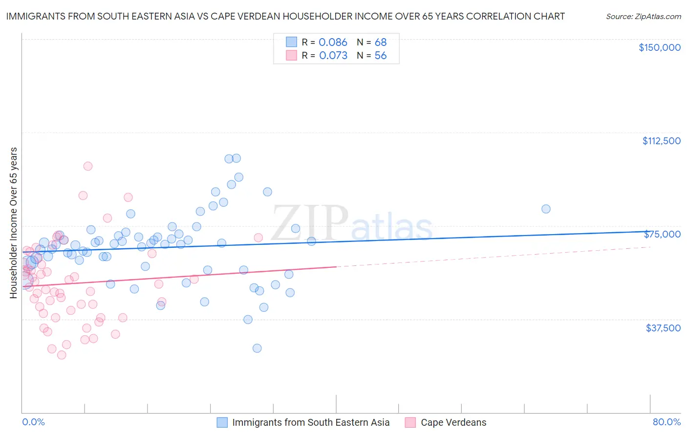 Immigrants from South Eastern Asia vs Cape Verdean Householder Income Over 65 years