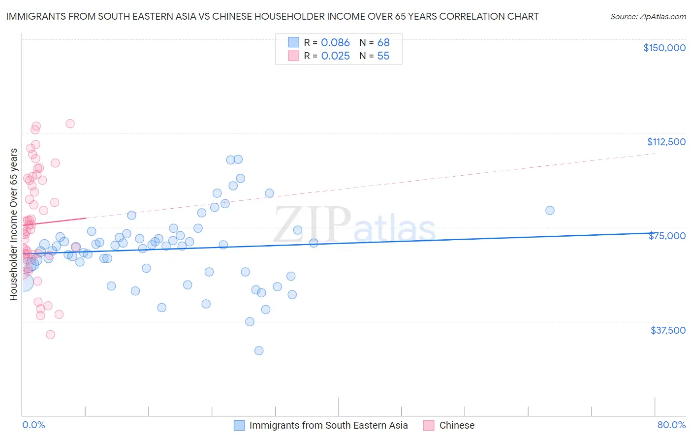 Immigrants from South Eastern Asia vs Chinese Householder Income Over 65 years