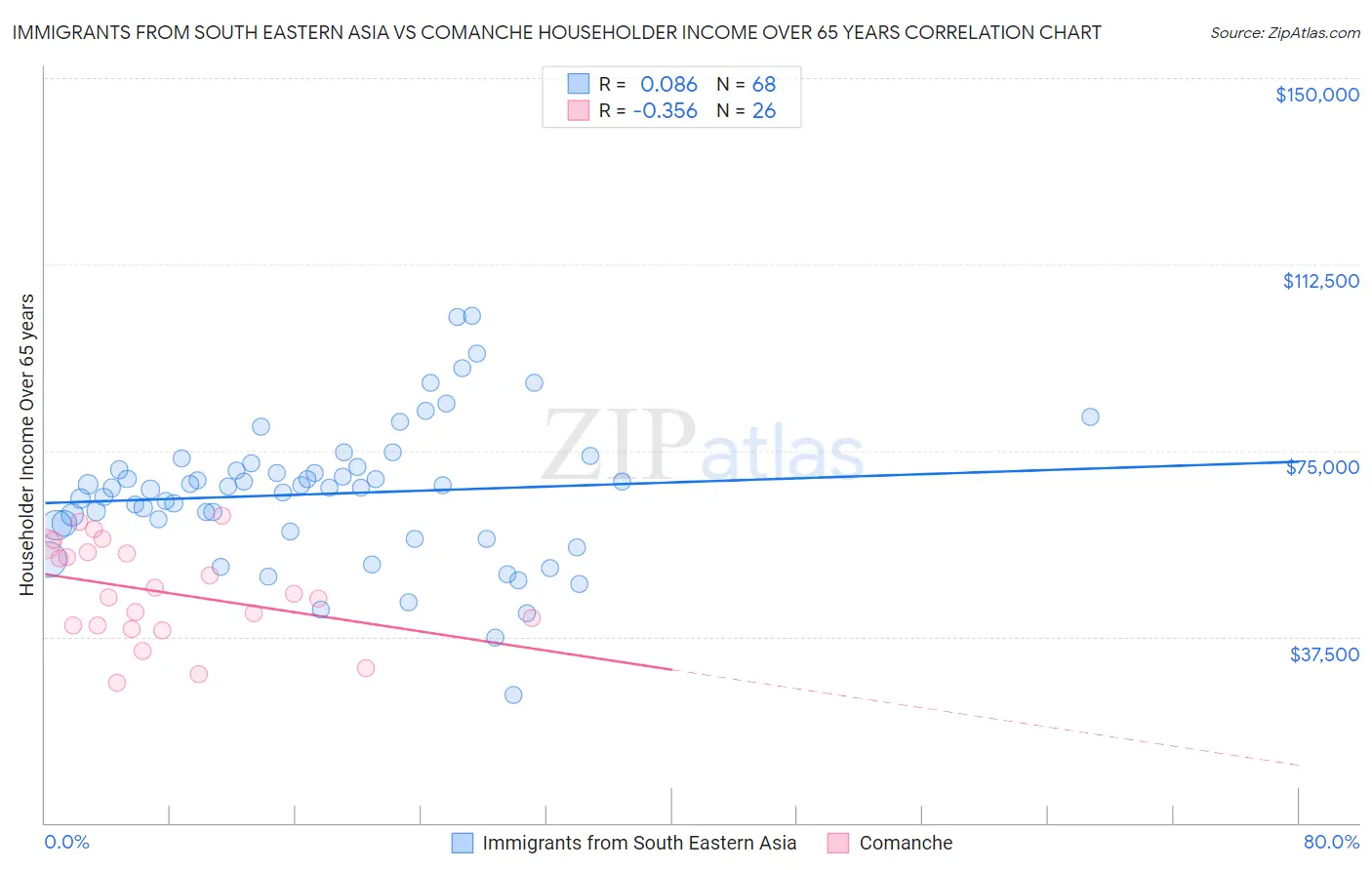 Immigrants from South Eastern Asia vs Comanche Householder Income Over 65 years