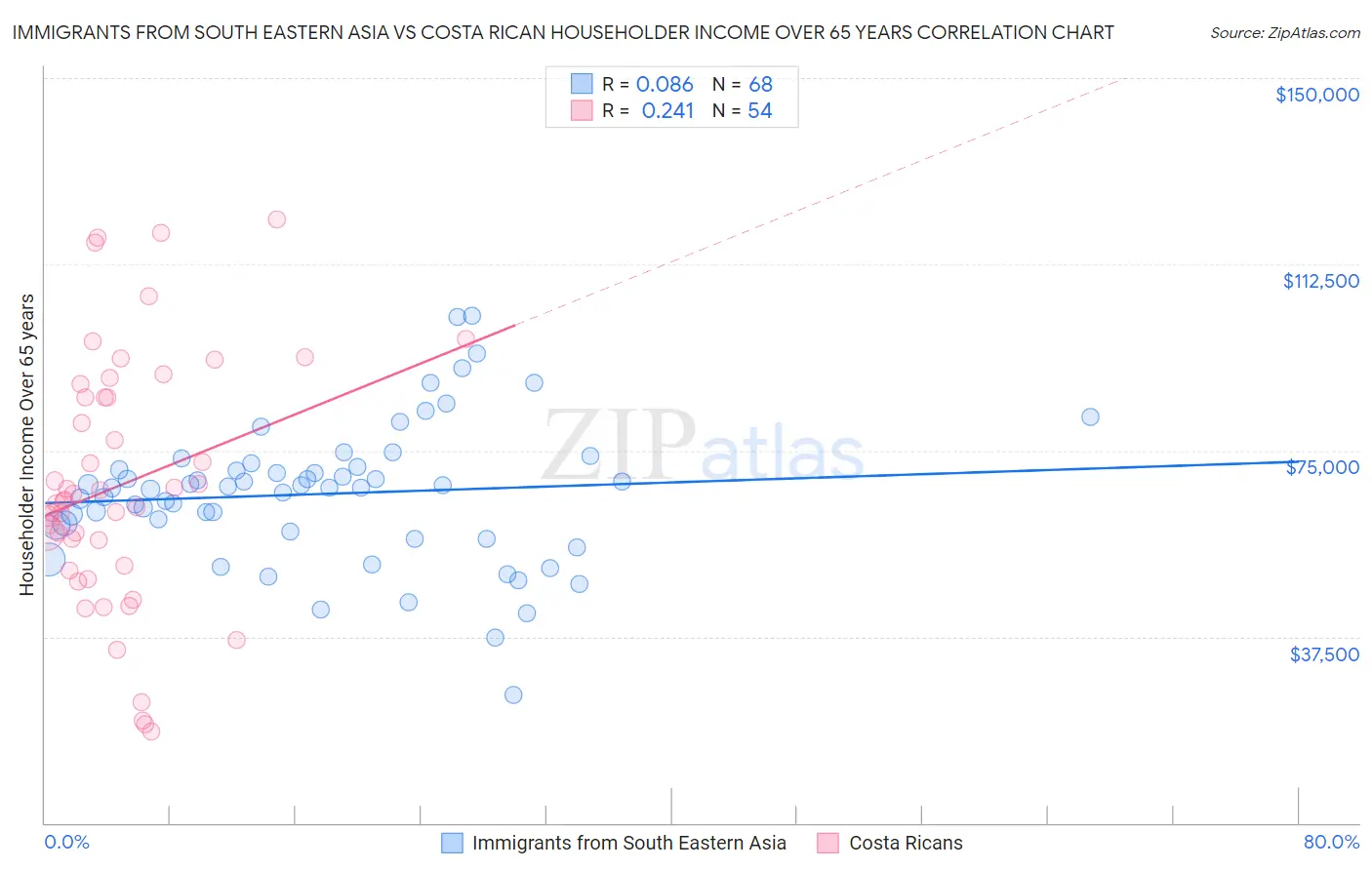 Immigrants from South Eastern Asia vs Costa Rican Householder Income Over 65 years