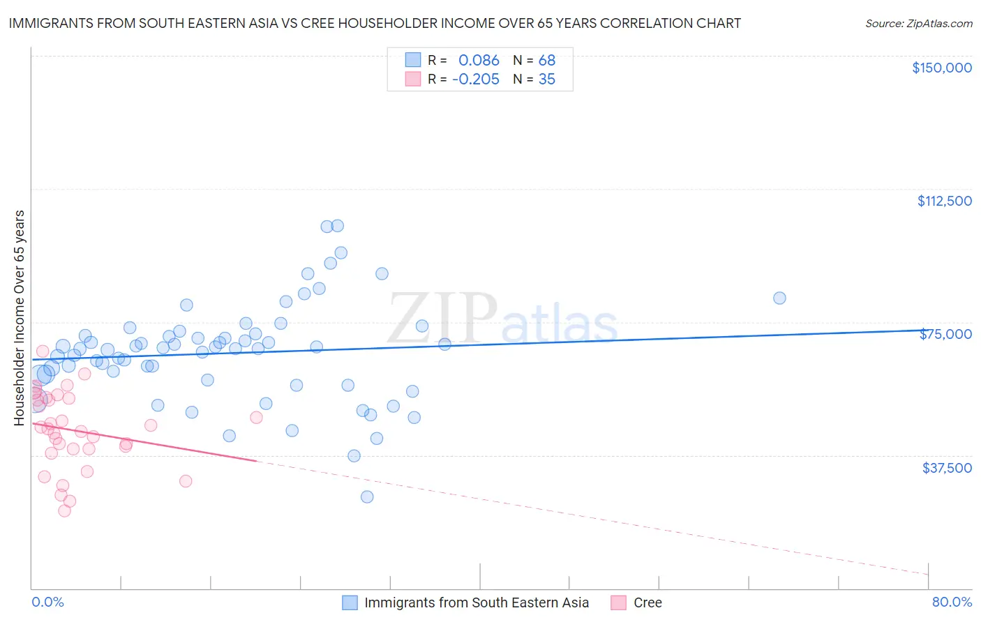 Immigrants from South Eastern Asia vs Cree Householder Income Over 65 years