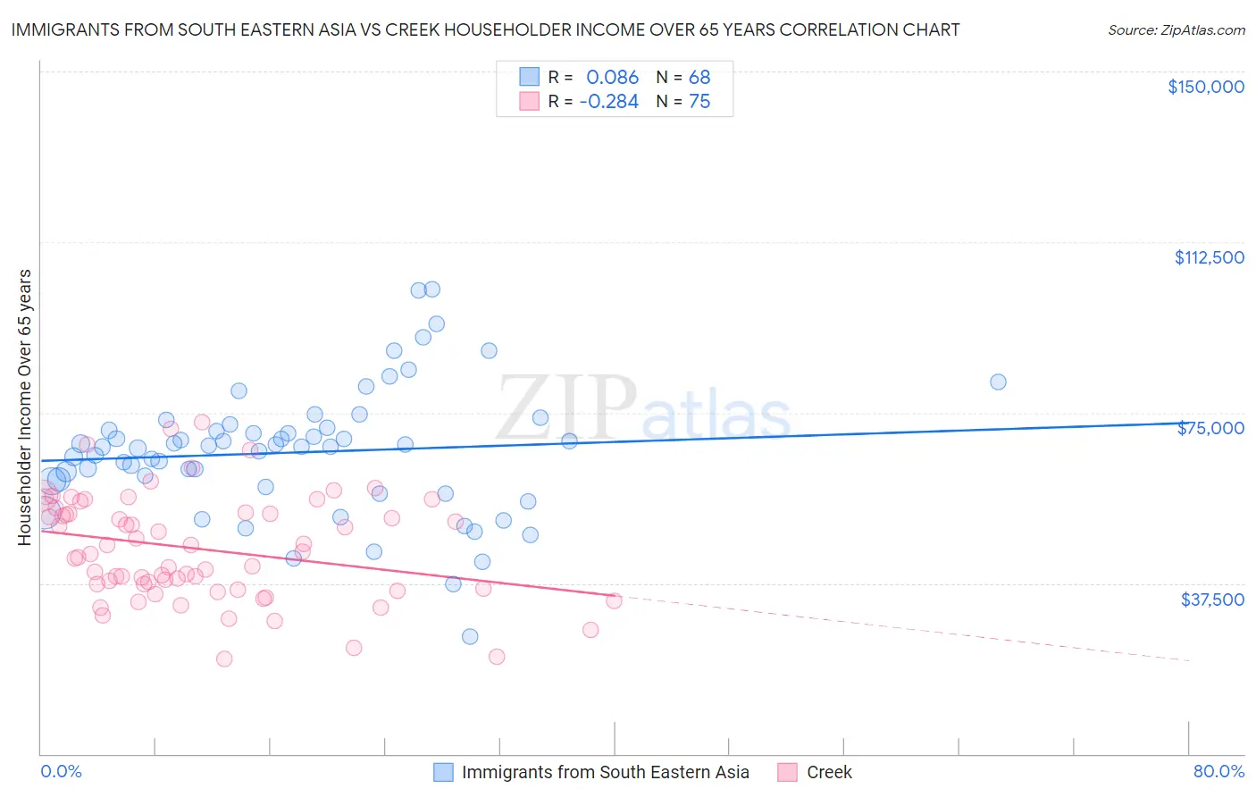 Immigrants from South Eastern Asia vs Creek Householder Income Over 65 years