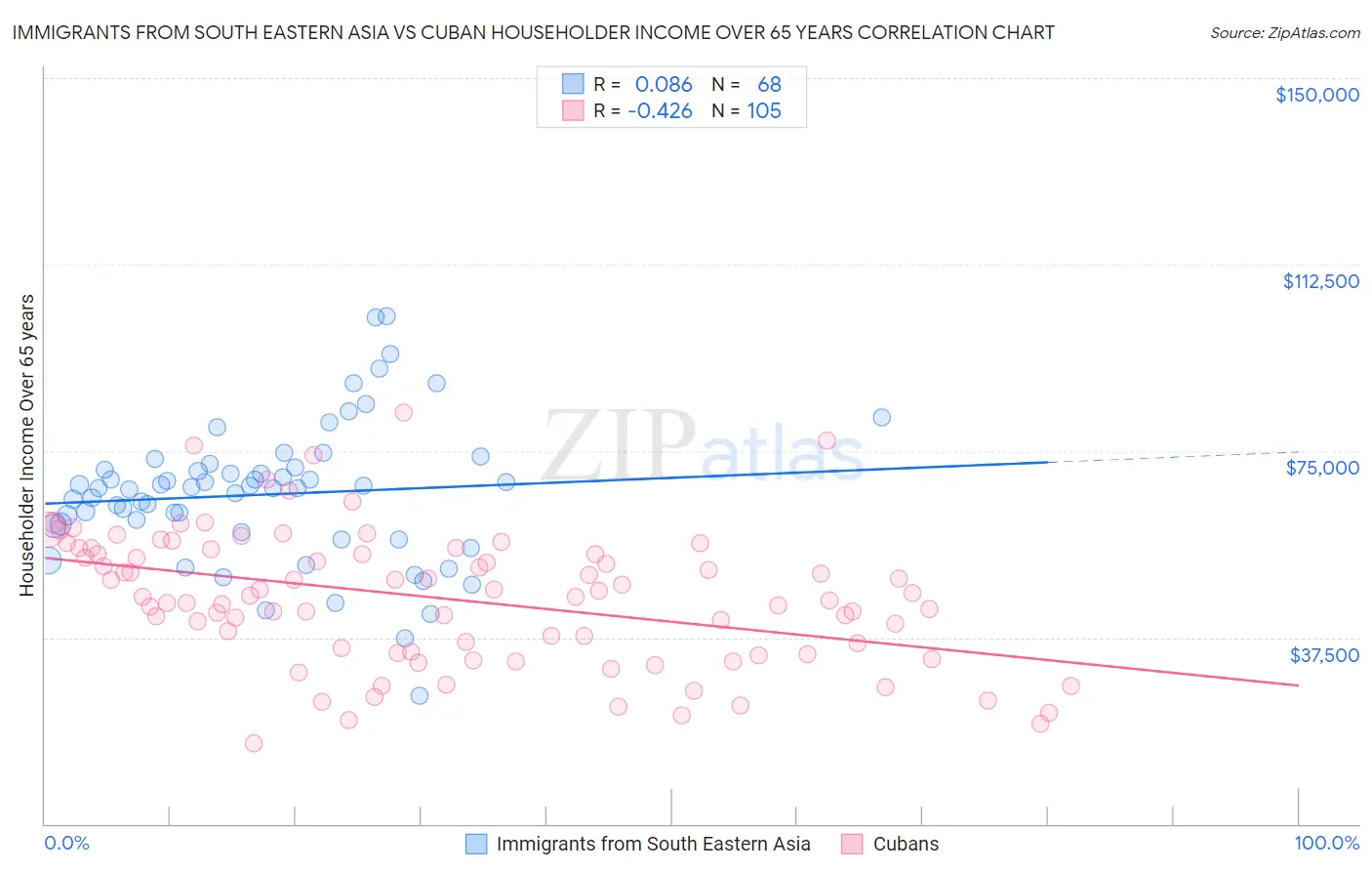 Immigrants from South Eastern Asia vs Cuban Householder Income Over 65 years