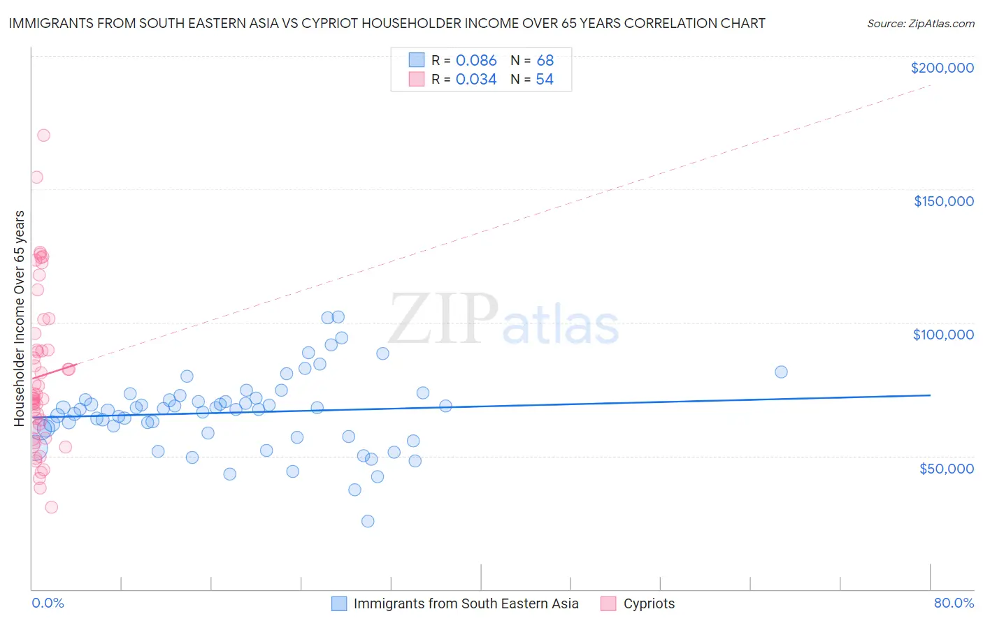 Immigrants from South Eastern Asia vs Cypriot Householder Income Over 65 years