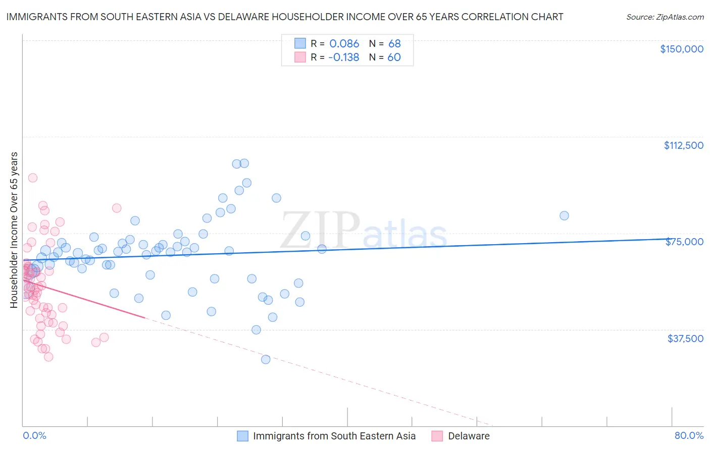 Immigrants from South Eastern Asia vs Delaware Householder Income Over 65 years