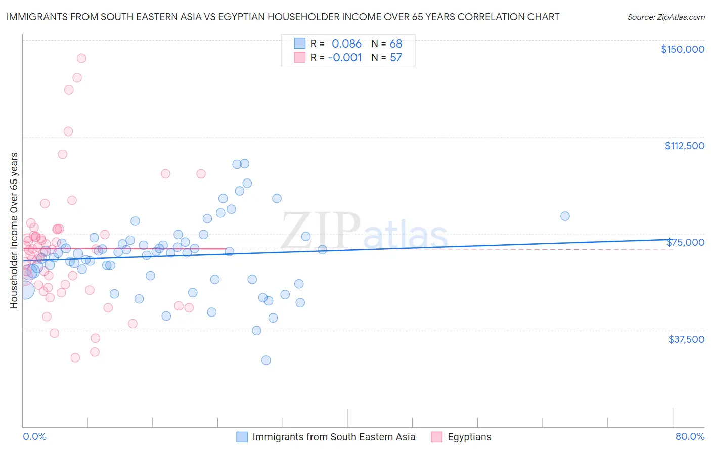 Immigrants from South Eastern Asia vs Egyptian Householder Income Over 65 years