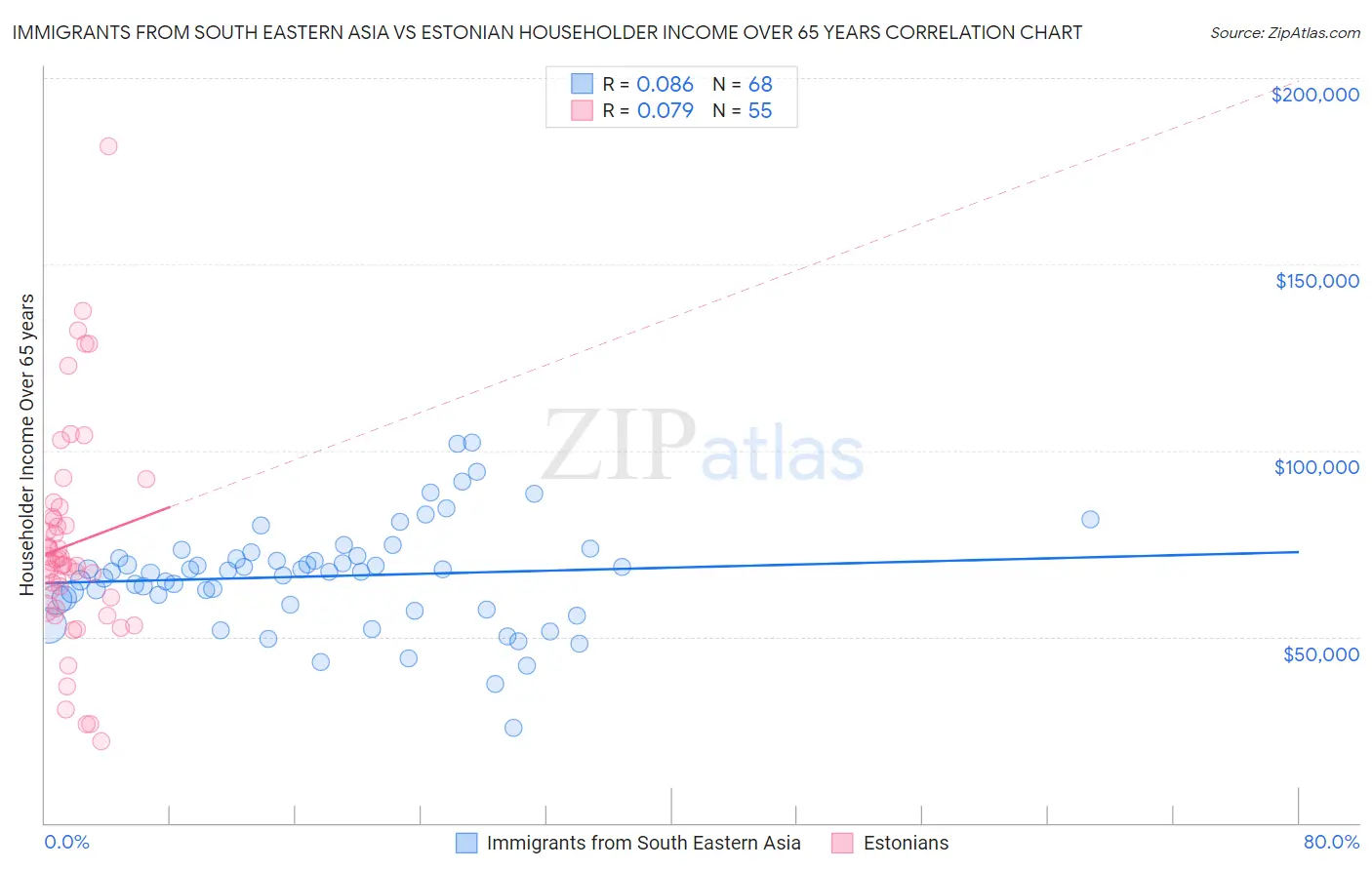 Immigrants from South Eastern Asia vs Estonian Householder Income Over 65 years