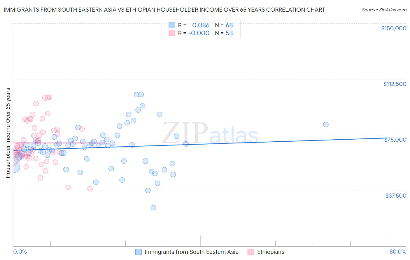 Immigrants from South Eastern Asia vs Ethiopian Householder Income Over 65 years