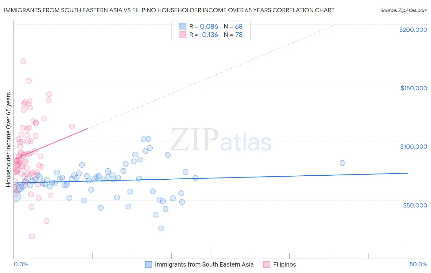 Immigrants from South Eastern Asia vs Filipino Householder Income Over 65 years