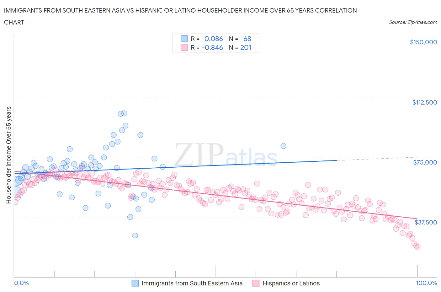 Immigrants from South Eastern Asia vs Hispanic or Latino Householder Income Over 65 years