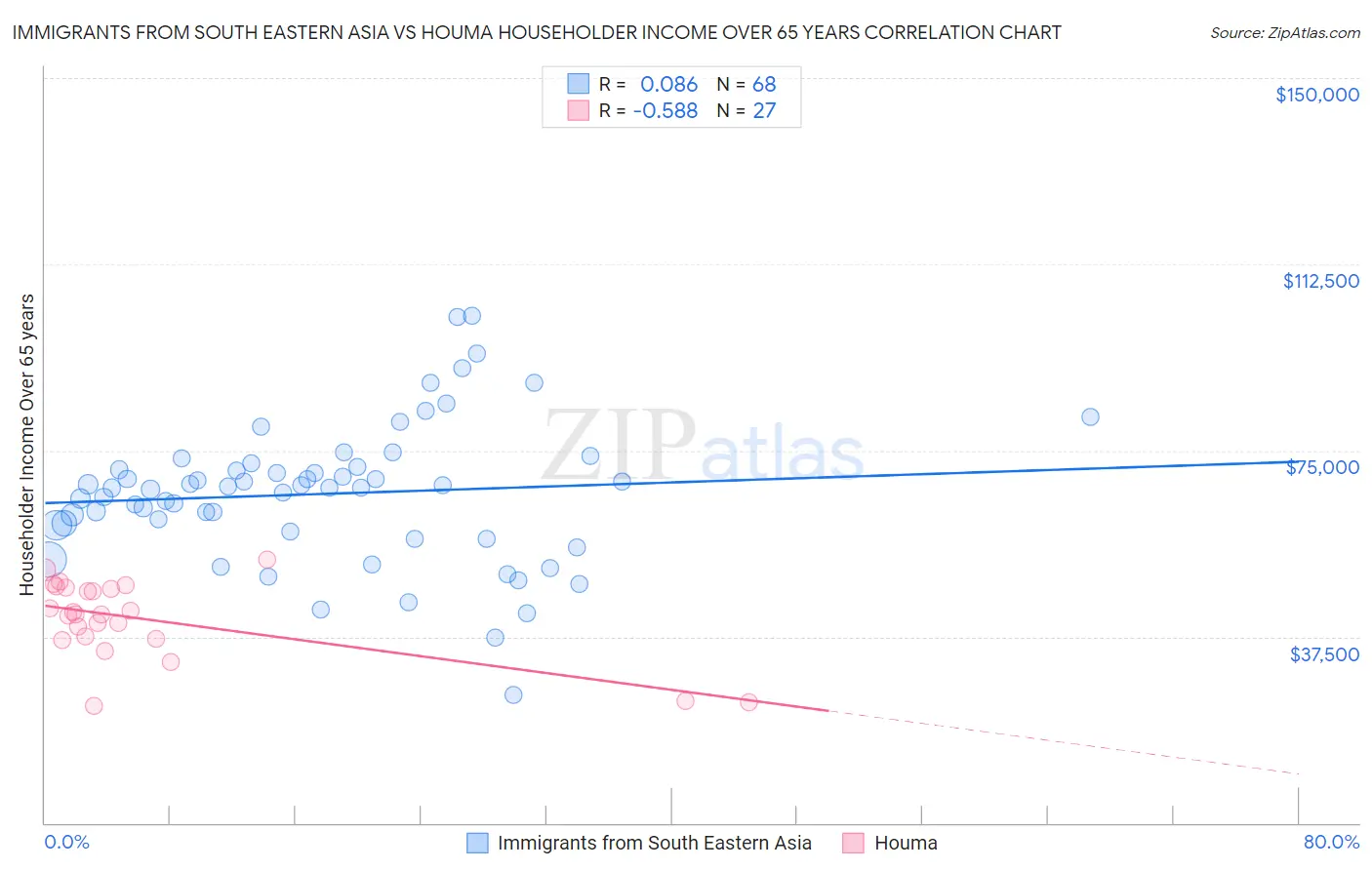 Immigrants from South Eastern Asia vs Houma Householder Income Over 65 years