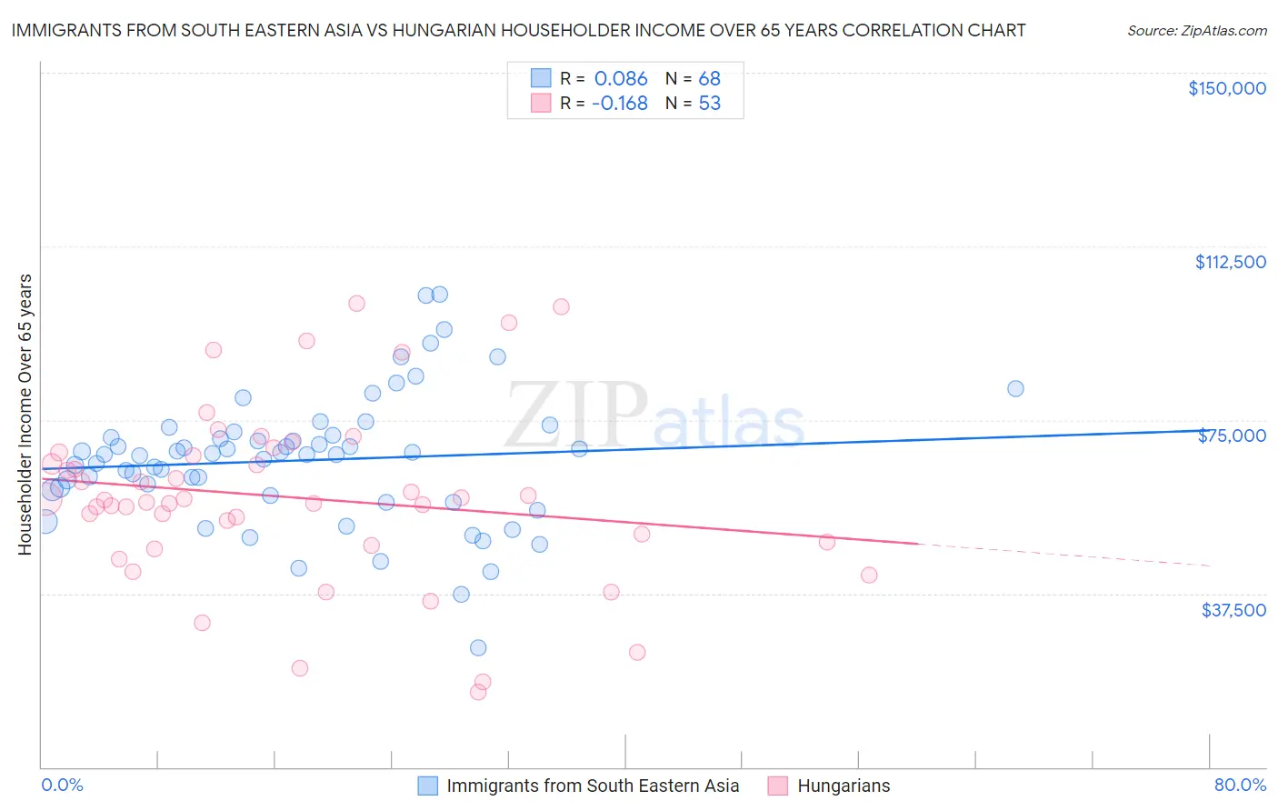 Immigrants from South Eastern Asia vs Hungarian Householder Income Over 65 years