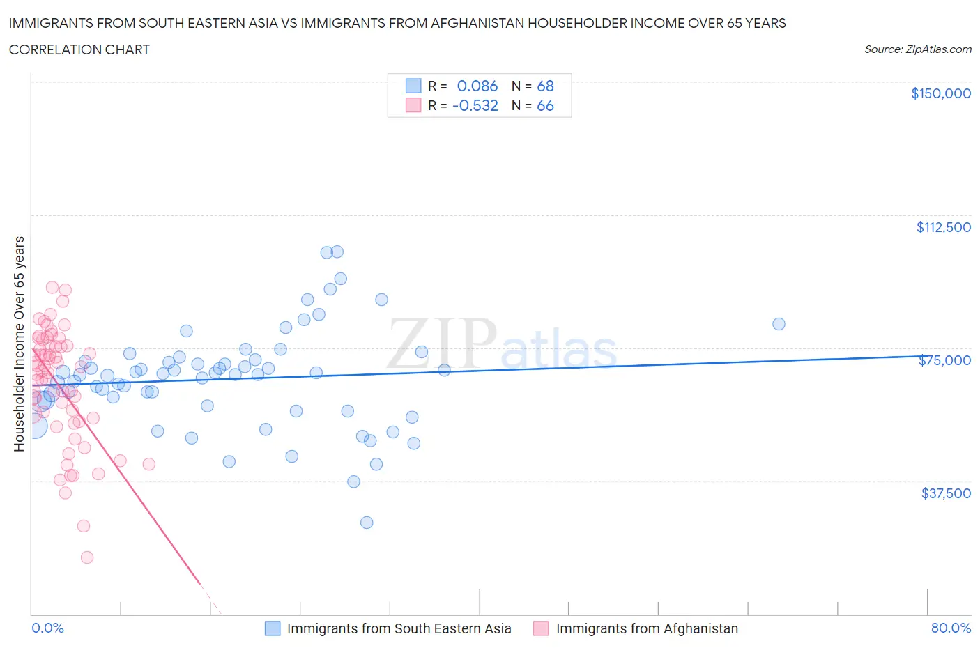 Immigrants from South Eastern Asia vs Immigrants from Afghanistan Householder Income Over 65 years