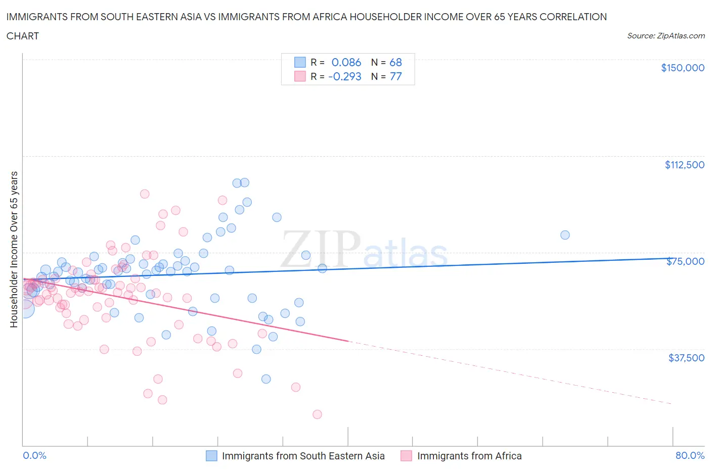 Immigrants from South Eastern Asia vs Immigrants from Africa Householder Income Over 65 years