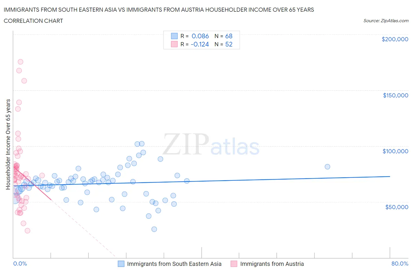 Immigrants from South Eastern Asia vs Immigrants from Austria Householder Income Over 65 years