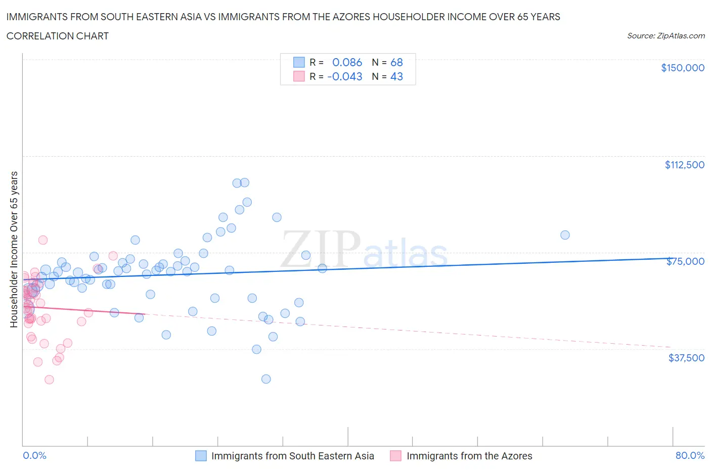Immigrants from South Eastern Asia vs Immigrants from the Azores Householder Income Over 65 years