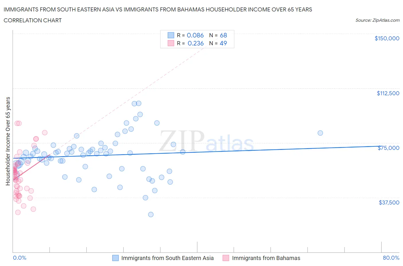 Immigrants from South Eastern Asia vs Immigrants from Bahamas Householder Income Over 65 years