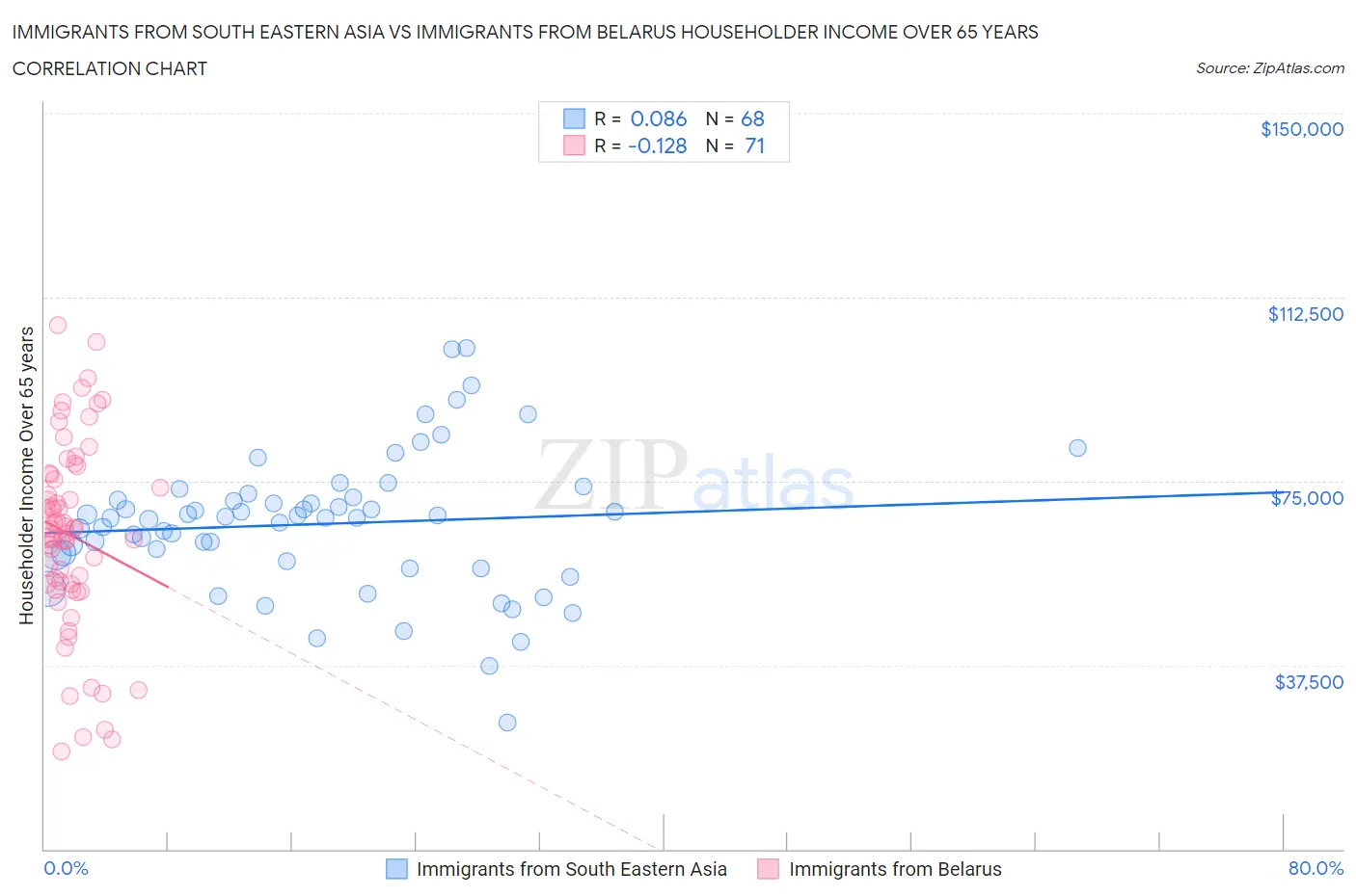 Immigrants from South Eastern Asia vs Immigrants from Belarus Householder Income Over 65 years