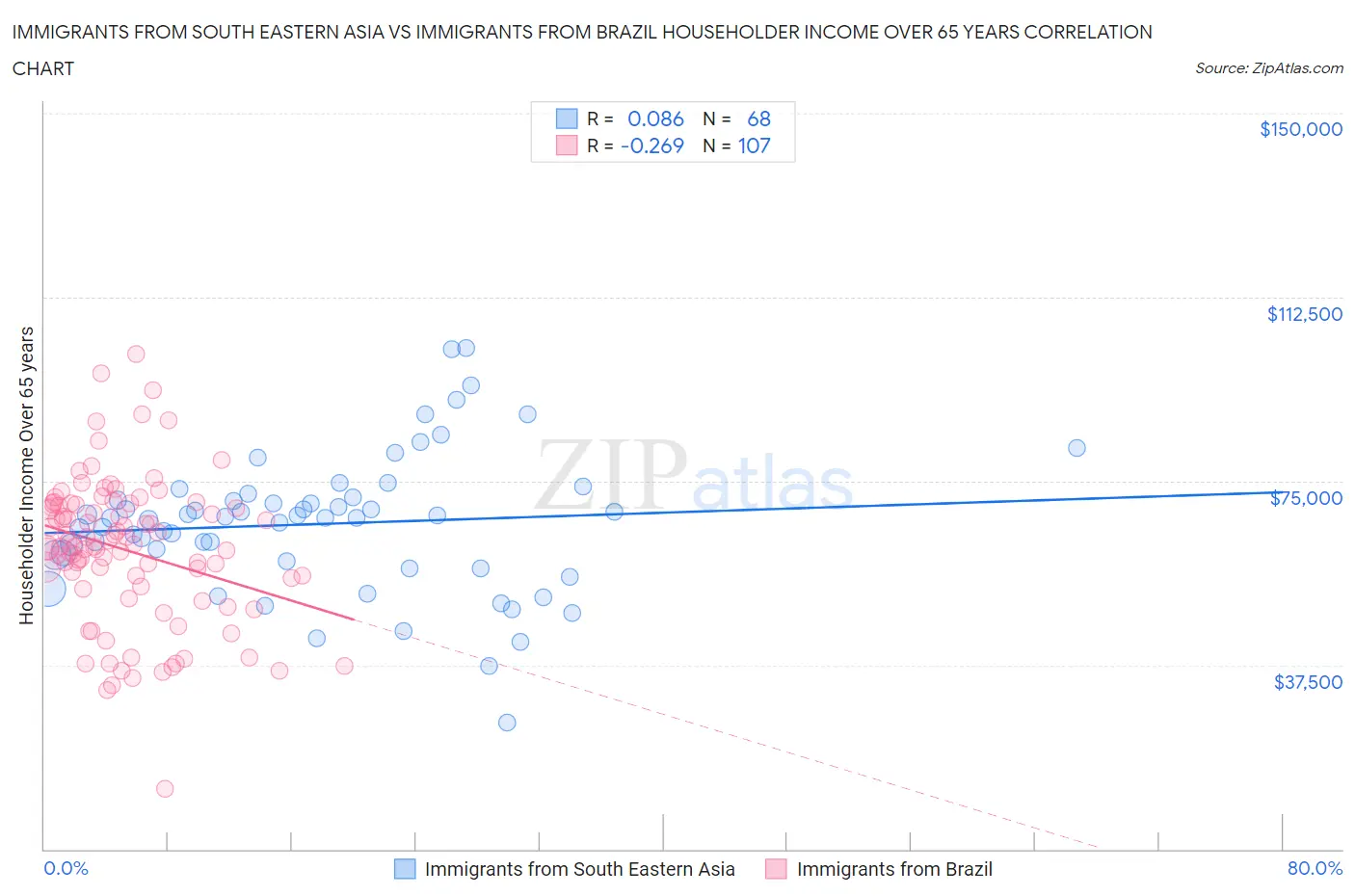 Immigrants from South Eastern Asia vs Immigrants from Brazil Householder Income Over 65 years