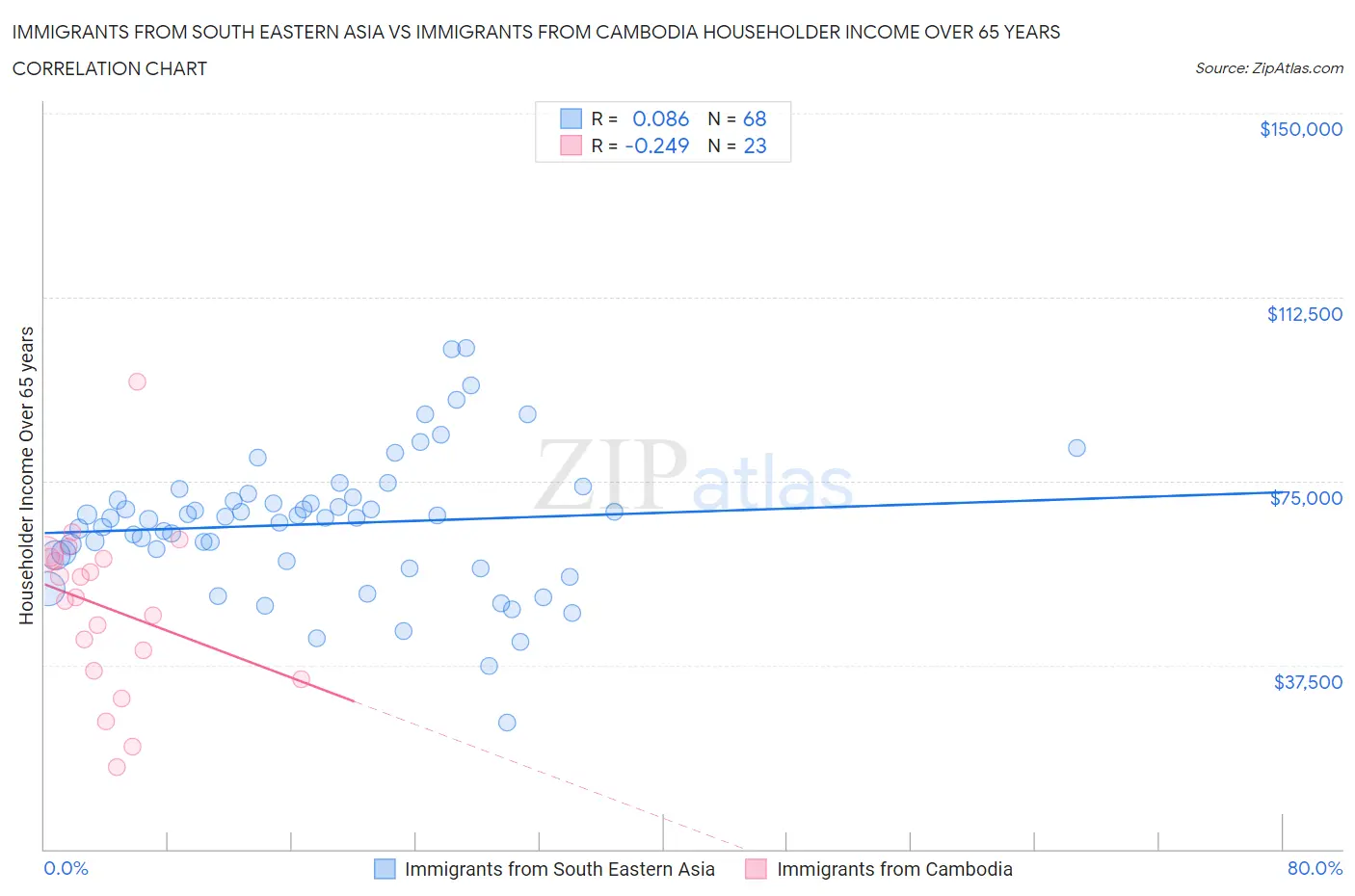 Immigrants from South Eastern Asia vs Immigrants from Cambodia Householder Income Over 65 years