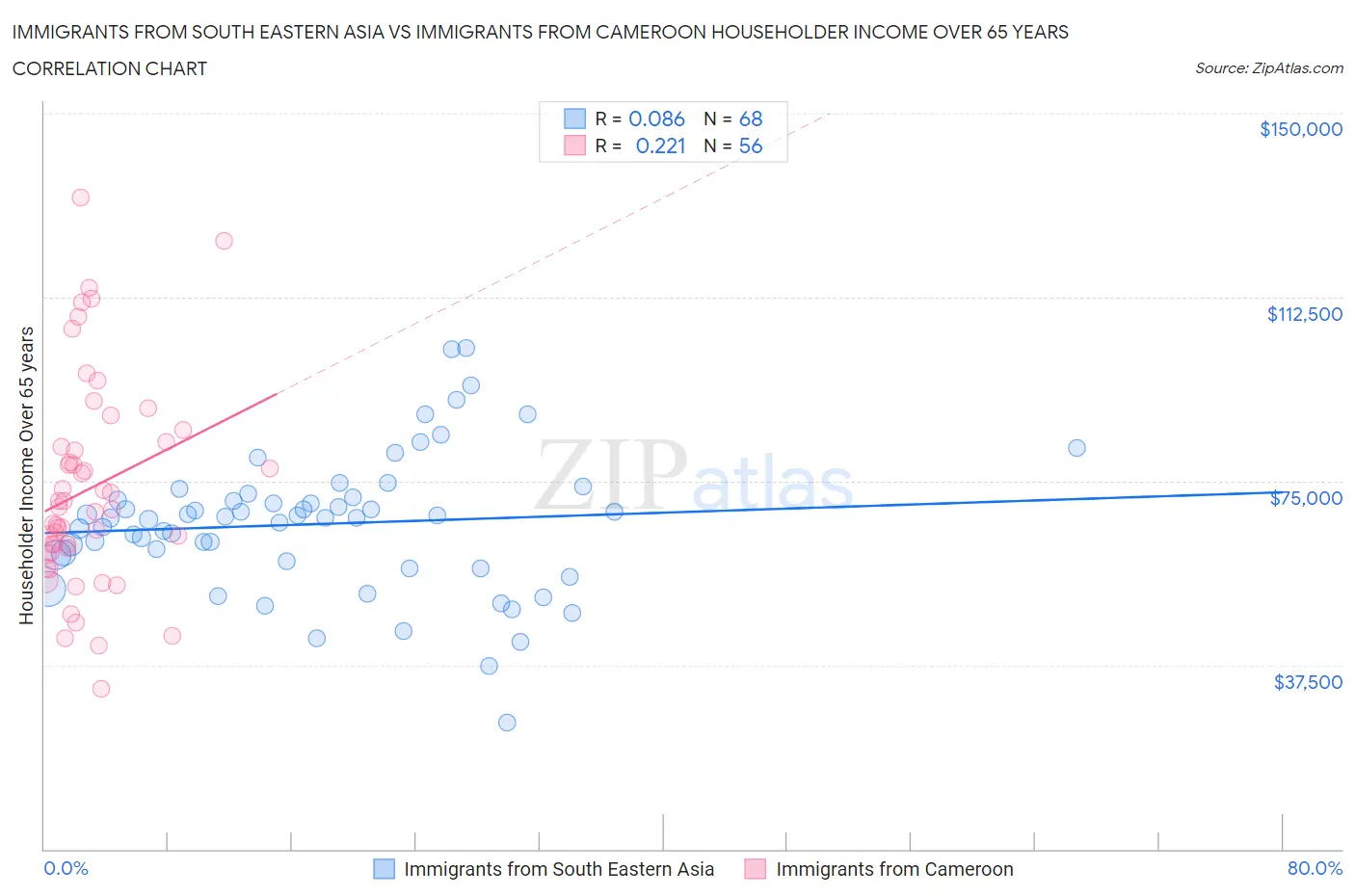 Immigrants from South Eastern Asia vs Immigrants from Cameroon Householder Income Over 65 years