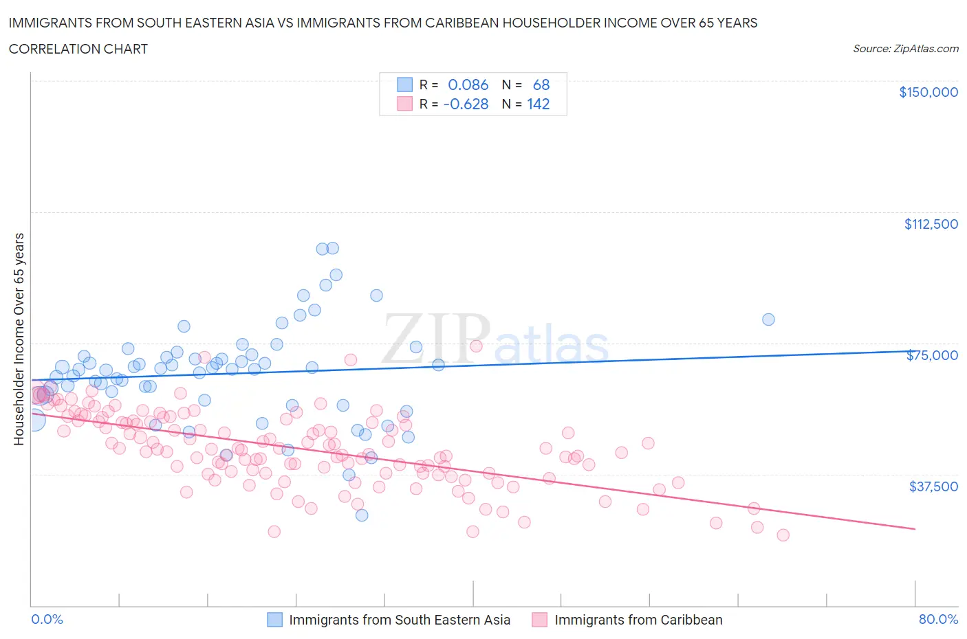 Immigrants from South Eastern Asia vs Immigrants from Caribbean Householder Income Over 65 years