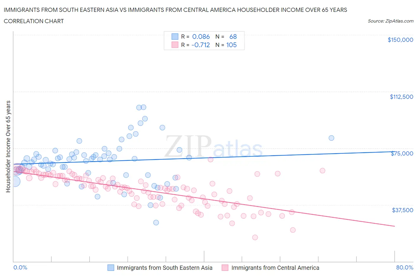 Immigrants from South Eastern Asia vs Immigrants from Central America Householder Income Over 65 years