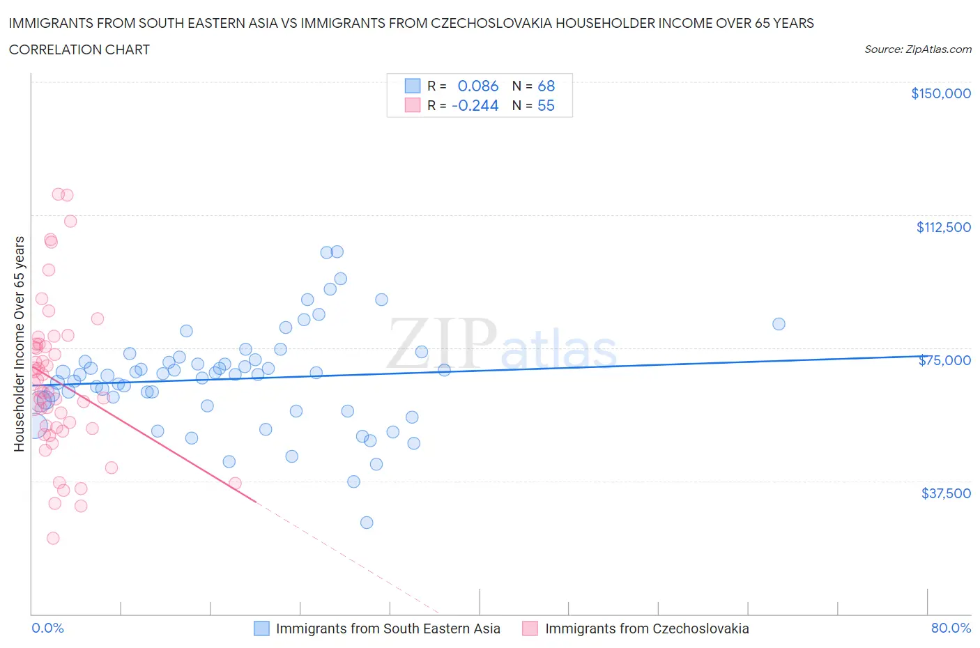 Immigrants from South Eastern Asia vs Immigrants from Czechoslovakia Householder Income Over 65 years