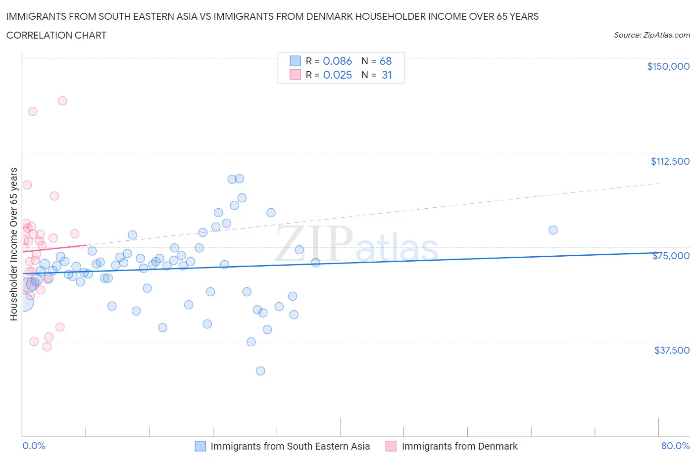 Immigrants from South Eastern Asia vs Immigrants from Denmark Householder Income Over 65 years
