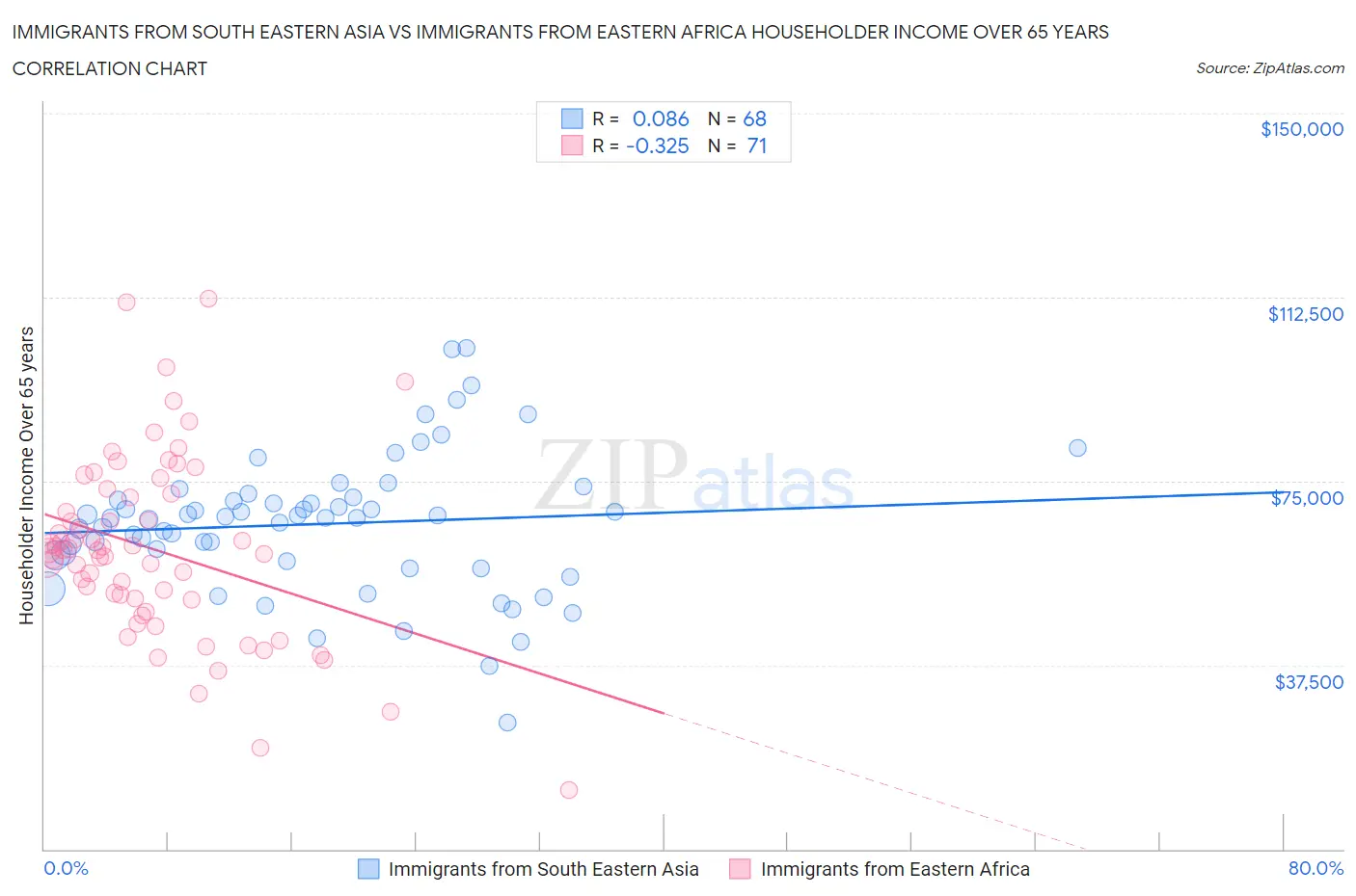 Immigrants from South Eastern Asia vs Immigrants from Eastern Africa Householder Income Over 65 years