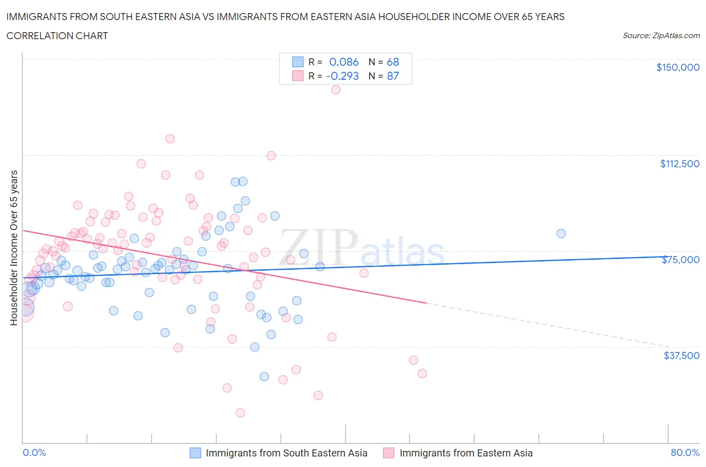 Immigrants from South Eastern Asia vs Immigrants from Eastern Asia Householder Income Over 65 years