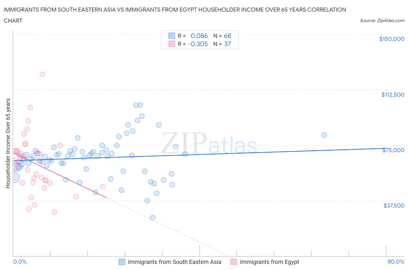 Immigrants from South Eastern Asia vs Immigrants from Egypt Householder Income Over 65 years