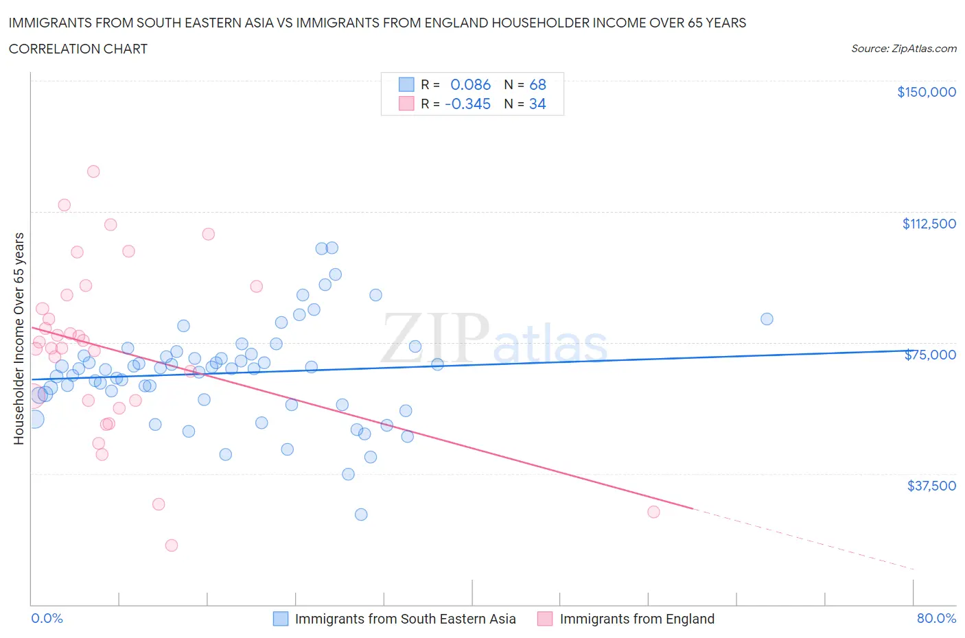 Immigrants from South Eastern Asia vs Immigrants from England Householder Income Over 65 years