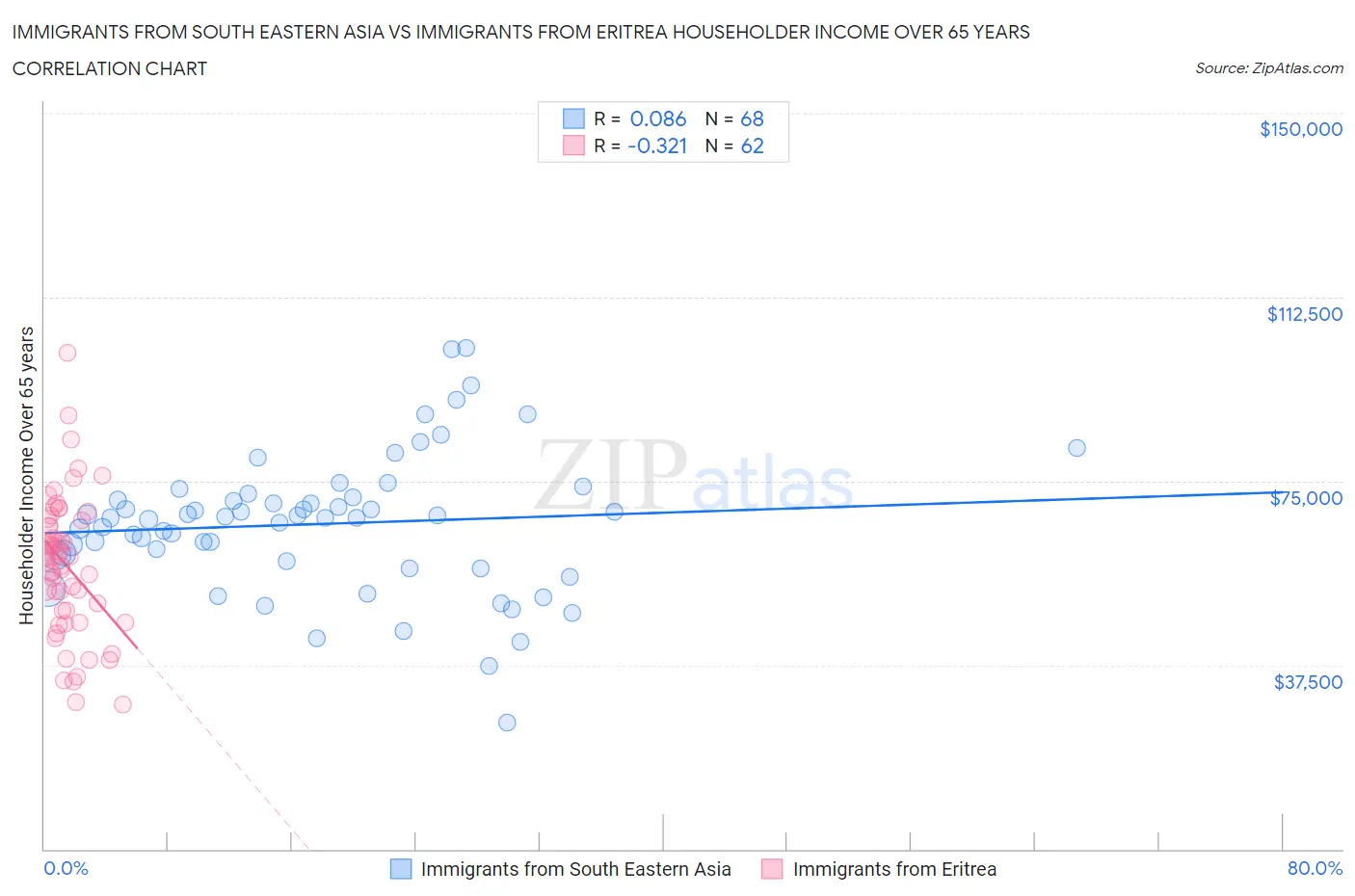 Immigrants from South Eastern Asia vs Immigrants from Eritrea Householder Income Over 65 years