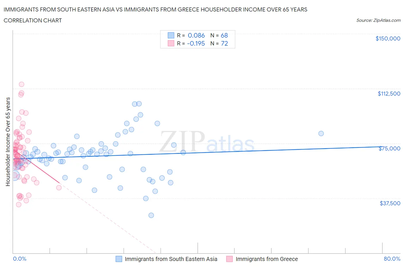 Immigrants from South Eastern Asia vs Immigrants from Greece Householder Income Over 65 years