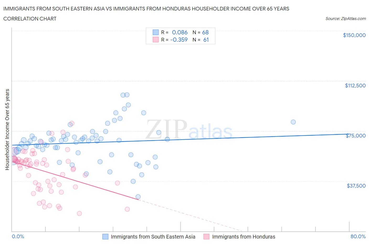 Immigrants from South Eastern Asia vs Immigrants from Honduras Householder Income Over 65 years