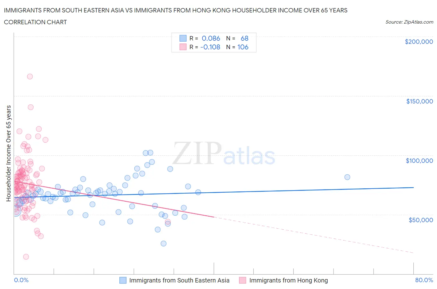 Immigrants from South Eastern Asia vs Immigrants from Hong Kong Householder Income Over 65 years