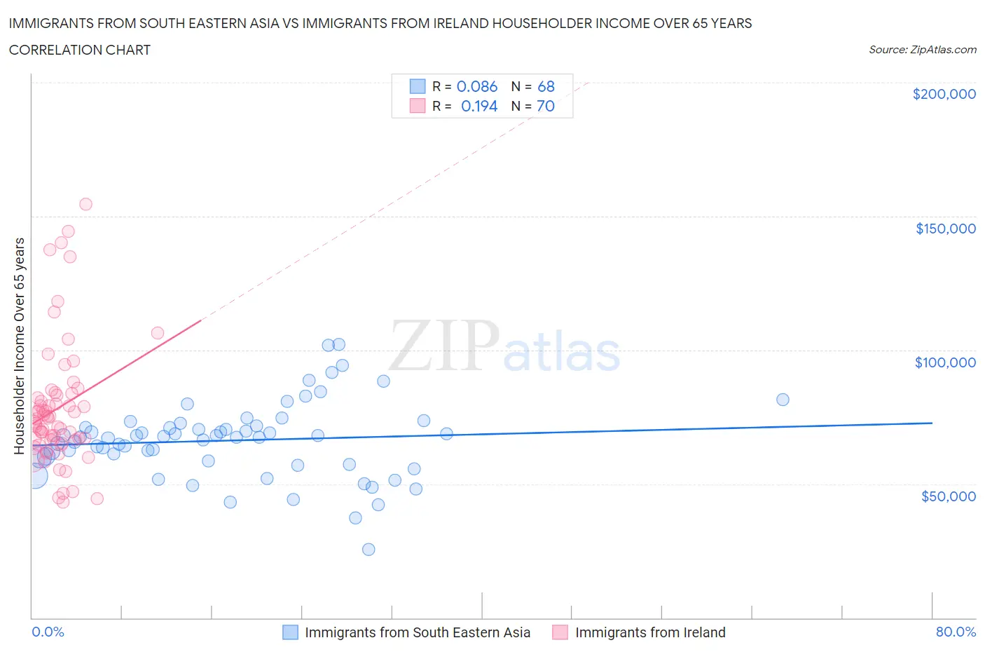 Immigrants from South Eastern Asia vs Immigrants from Ireland Householder Income Over 65 years