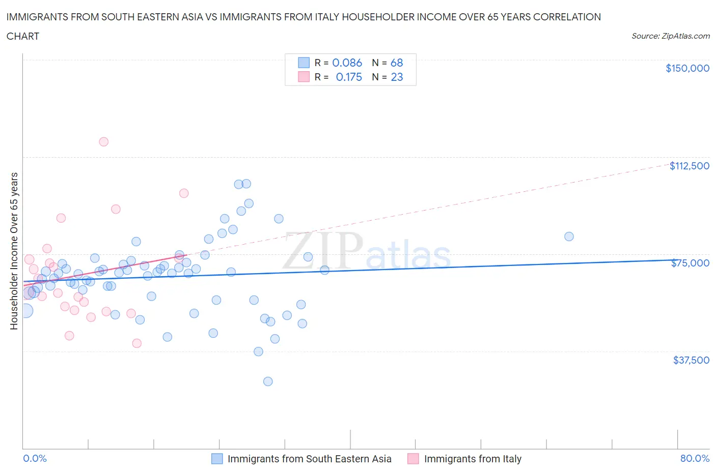Immigrants from South Eastern Asia vs Immigrants from Italy Householder Income Over 65 years