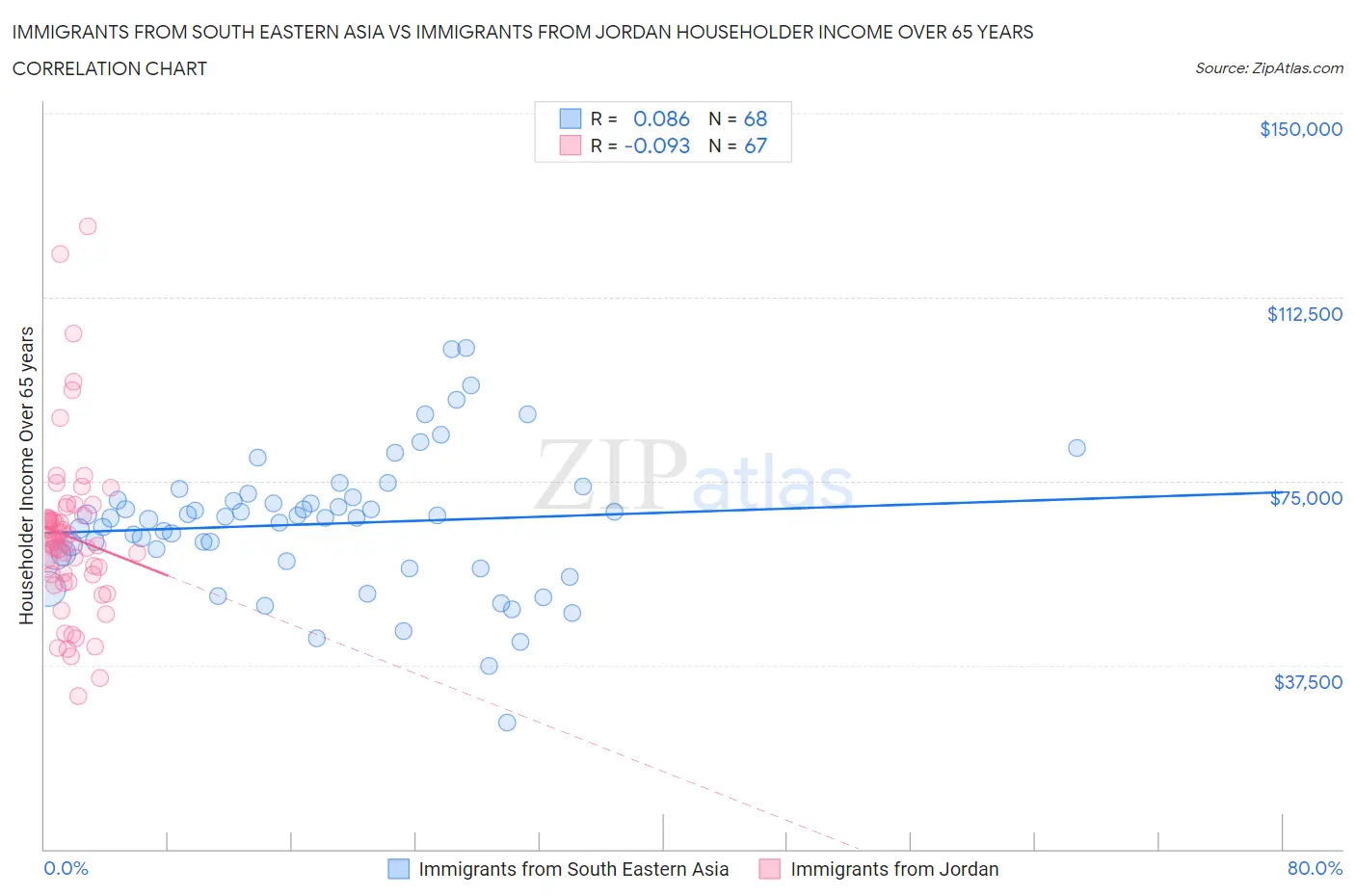 Immigrants from South Eastern Asia vs Immigrants from Jordan Householder Income Over 65 years