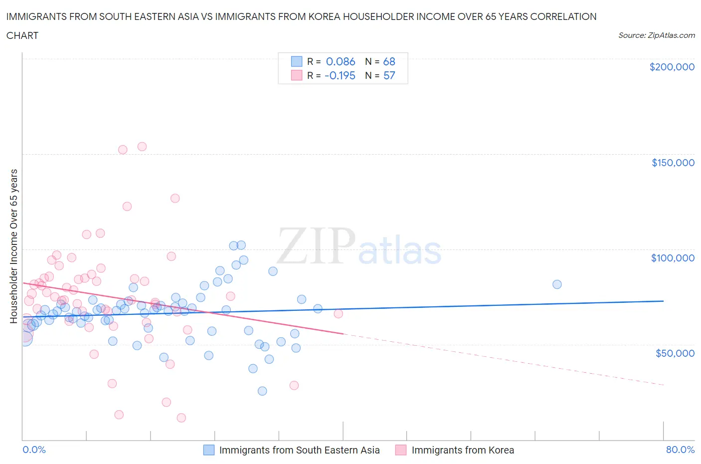 Immigrants from South Eastern Asia vs Immigrants from Korea Householder Income Over 65 years