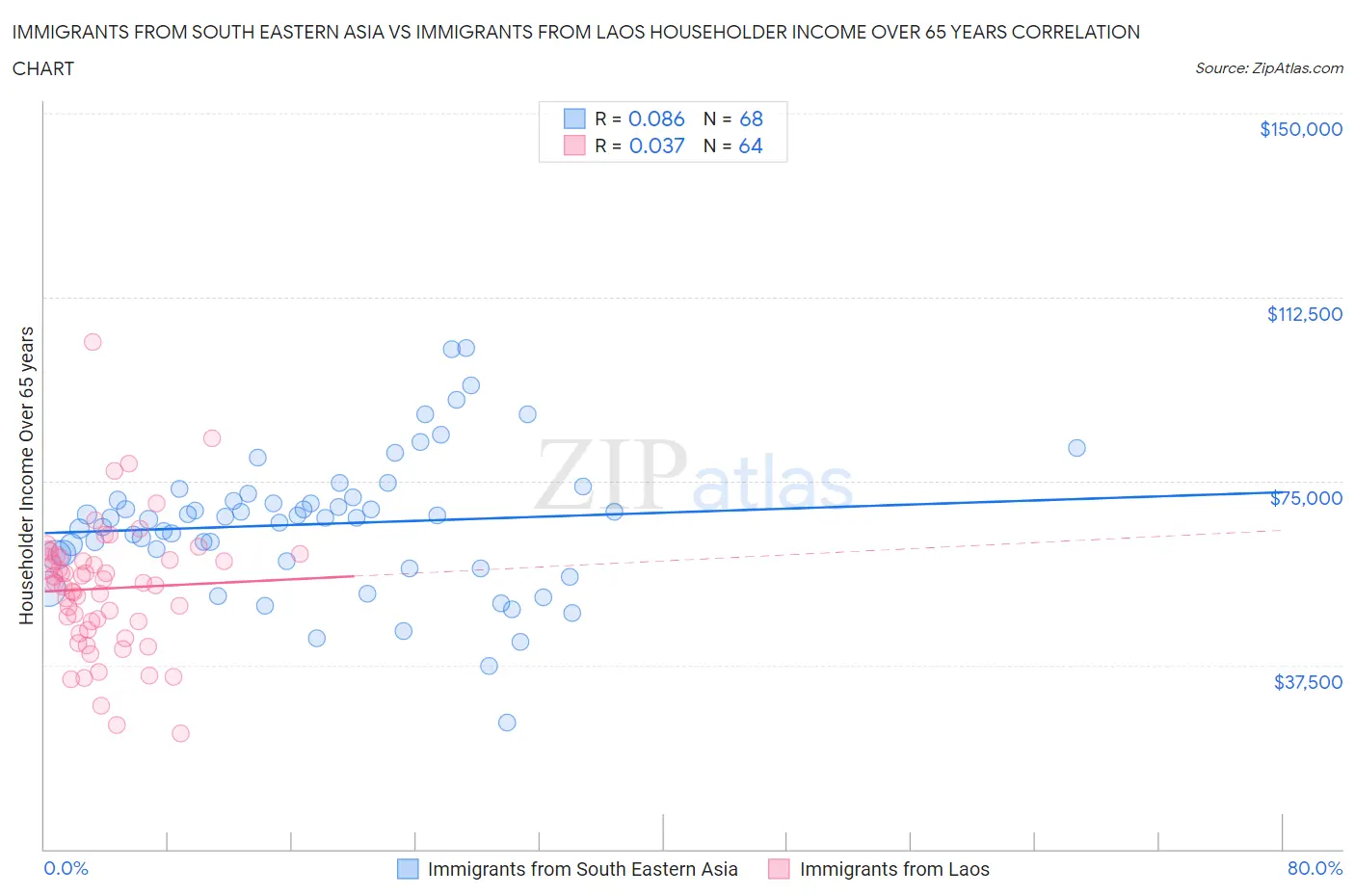 Immigrants from South Eastern Asia vs Immigrants from Laos Householder Income Over 65 years